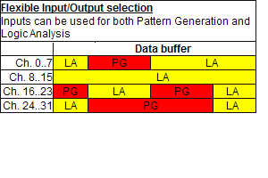 Flexible input/output options